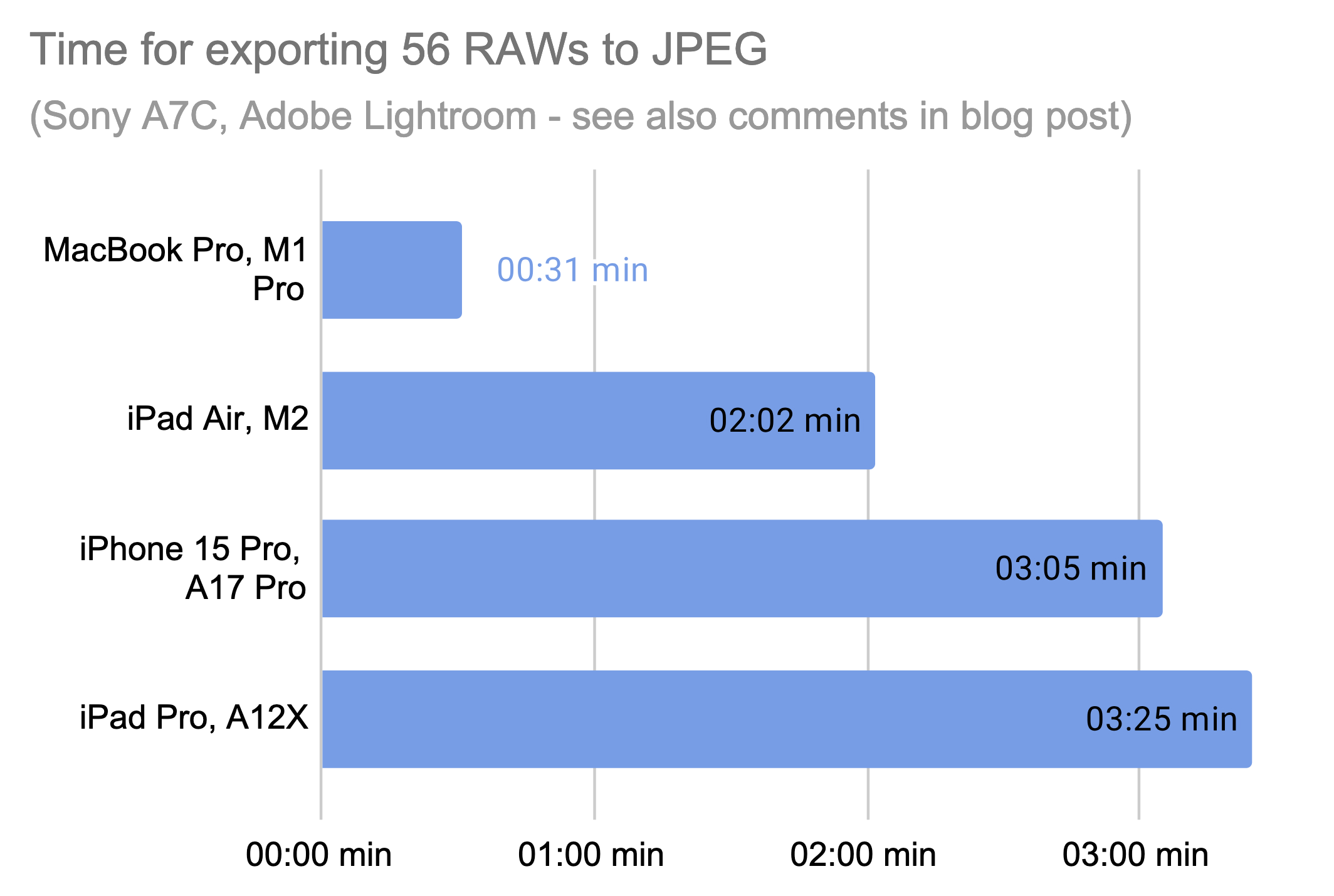 Benchmark Adobe Lightroom MacBook Pro, iPad Air M2, iPhone 15 Pro